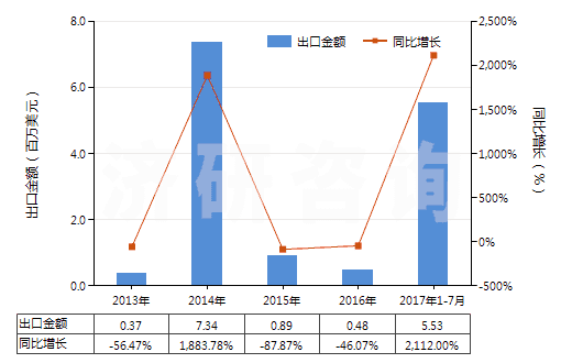 2013-2017年7月中國環(huán)已烷(HS29021100)出口總額及增速統(tǒng)計(jì)